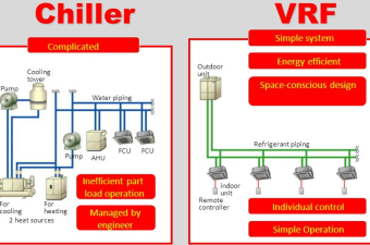 So sánh hệ thống lạnh VRF , VRV Và Hệ Water Chiller